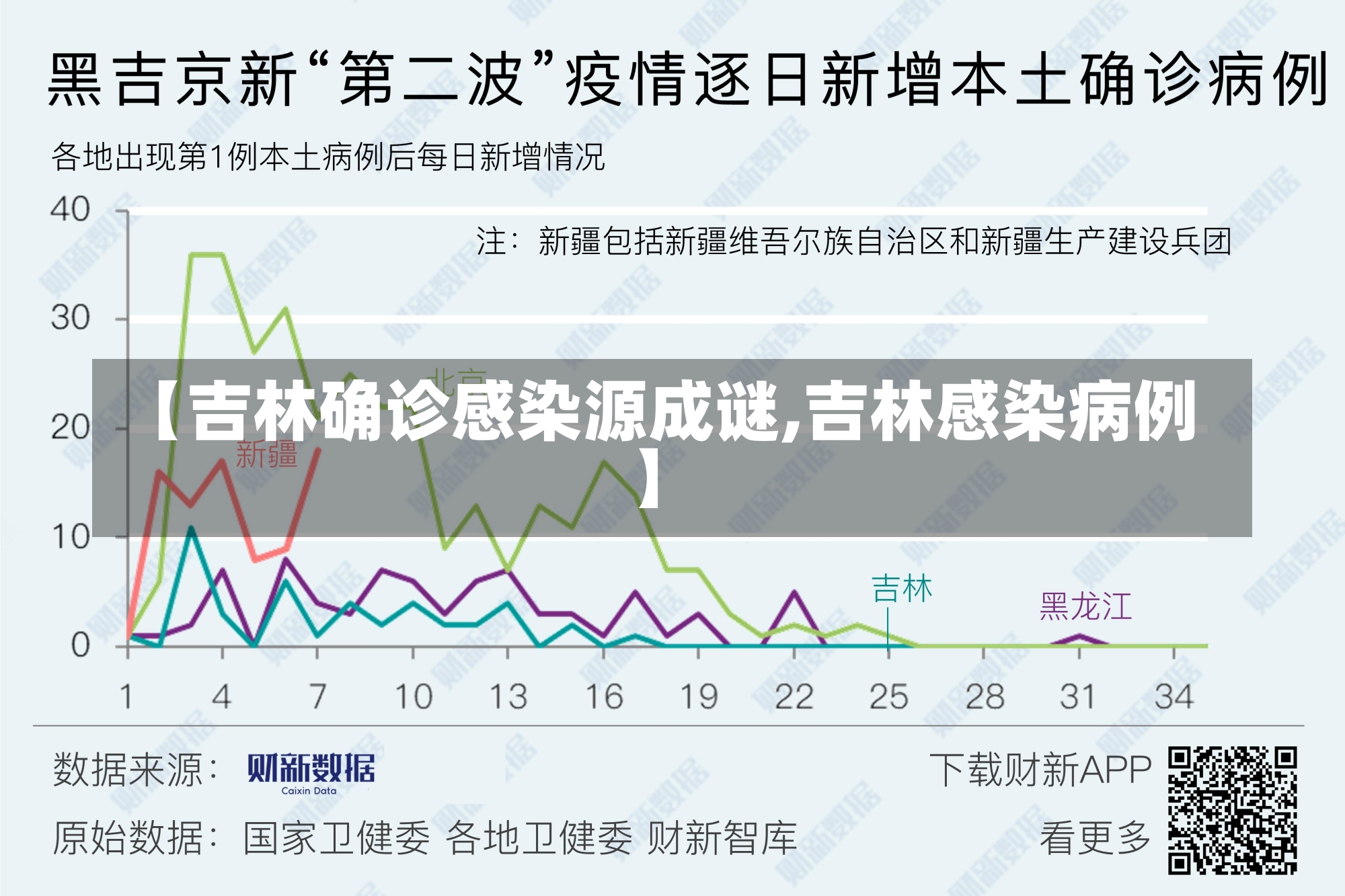 【吉林确诊感染源成谜,吉林感染病例】-第1张图片-建明新闻