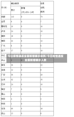 今日疫情通报全国新增确诊病例/今日疫情通报全国新增确诊人数-第2张图片-建明新闻