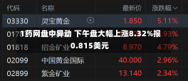 1药网盘中异动 下午盘大幅上涨8.32%报0.815美元-第1张图片-建明新闻