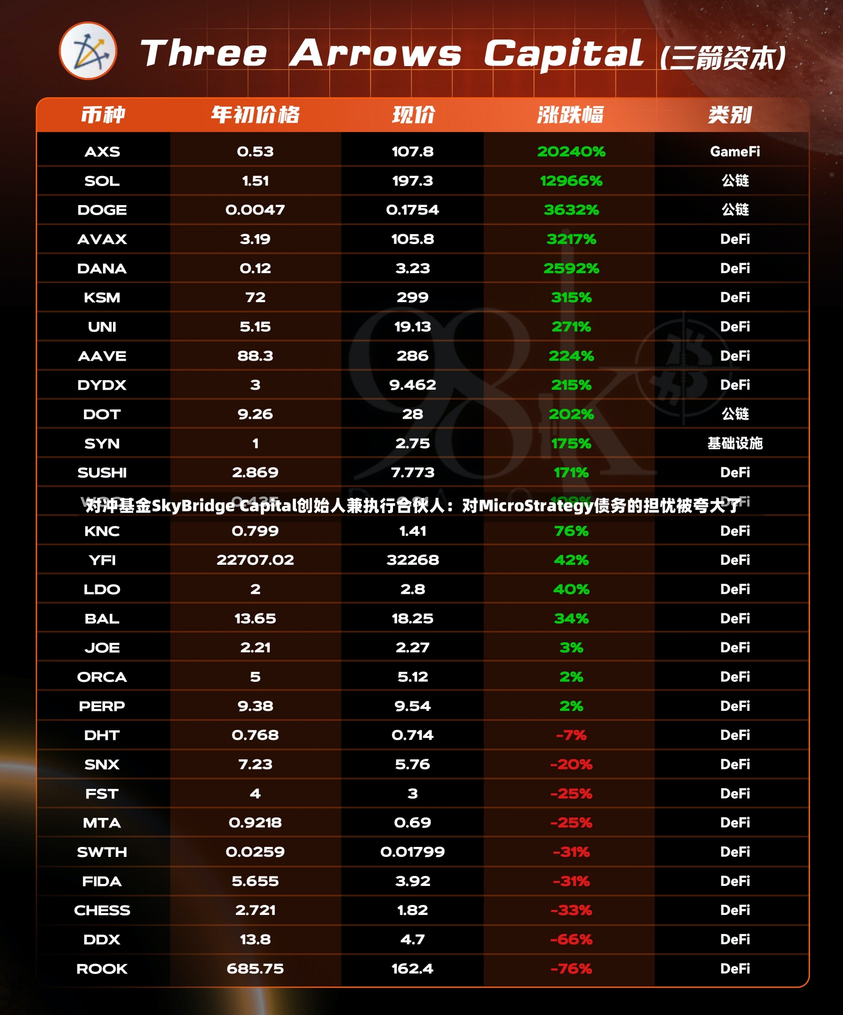 对冲基金SkyBridge Capital创始人兼执行合伙人：对MicroStrategy债务的担忧被夸大了-第3张图片-建明新闻