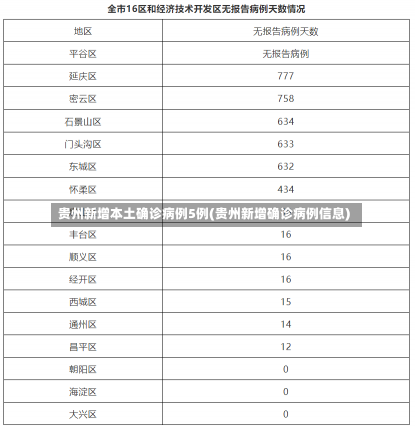 贵州新增本土确诊病例5例(贵州新增确诊病例信息)-第3张图片-建明新闻