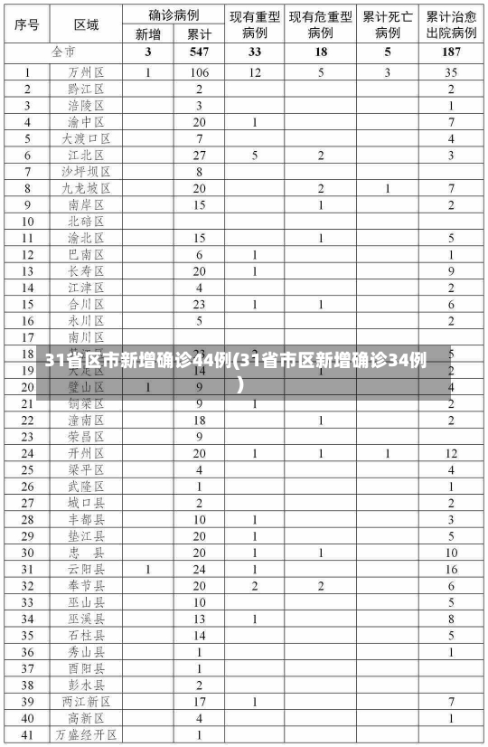 31省区市新增确诊44例(31省市区新增确诊34例)-第1张图片-建明新闻