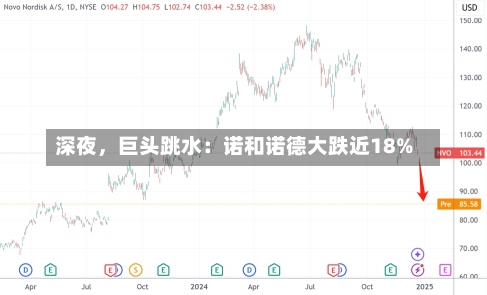 深夜，巨头跳水：诺和诺德大跌近18%-第2张图片-建明新闻