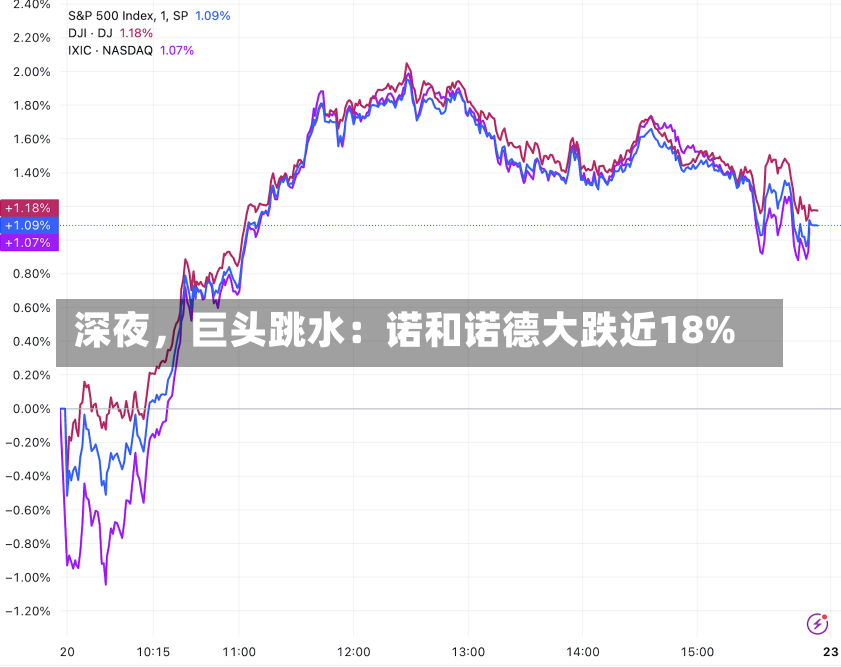 深夜，巨头跳水：诺和诺德大跌近18%-第3张图片-建明新闻