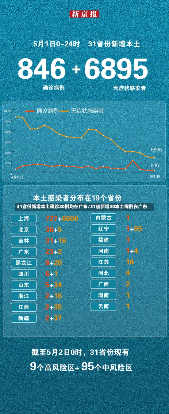 31省份新增本土确诊20例均在广东/31省新增20本土病例在广东-第1张图片-建明新闻