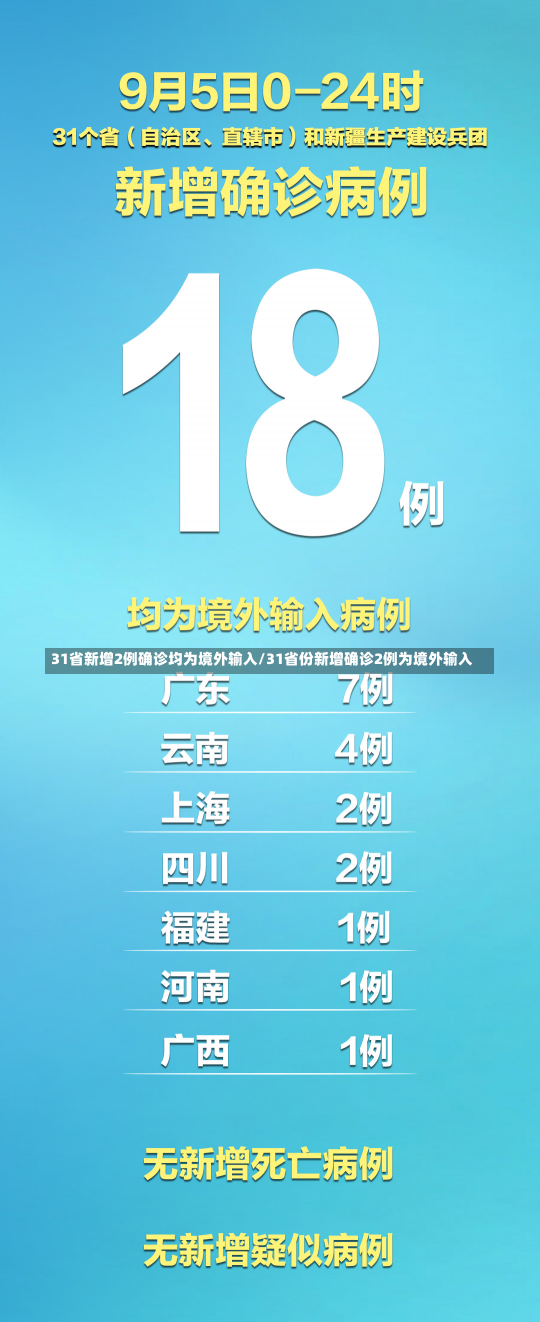 31省新增2例确诊均为境外输入/31省份新增确诊2例为境外输入-第3张图片-建明新闻