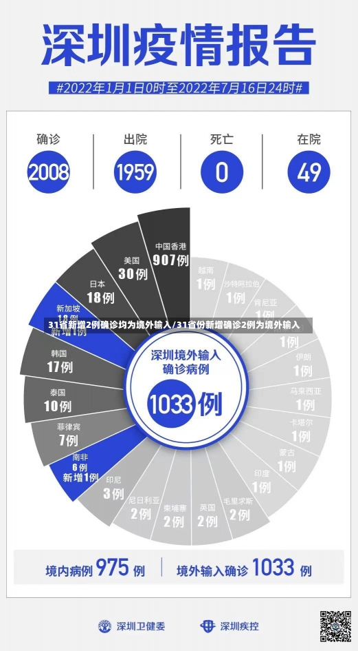 31省新增2例确诊均为境外输入/31省份新增确诊2例为境外输入-第2张图片-建明新闻