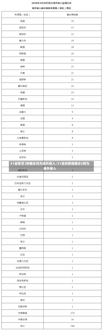 31省新增2例确诊均为境外输入/31省份新增确诊2例为境外输入-第1张图片-建明新闻