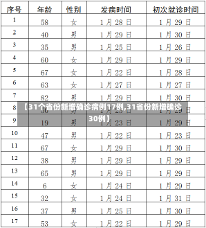 【31个省份新增确诊病例17例,31省份新增确诊30例】-第1张图片-建明新闻