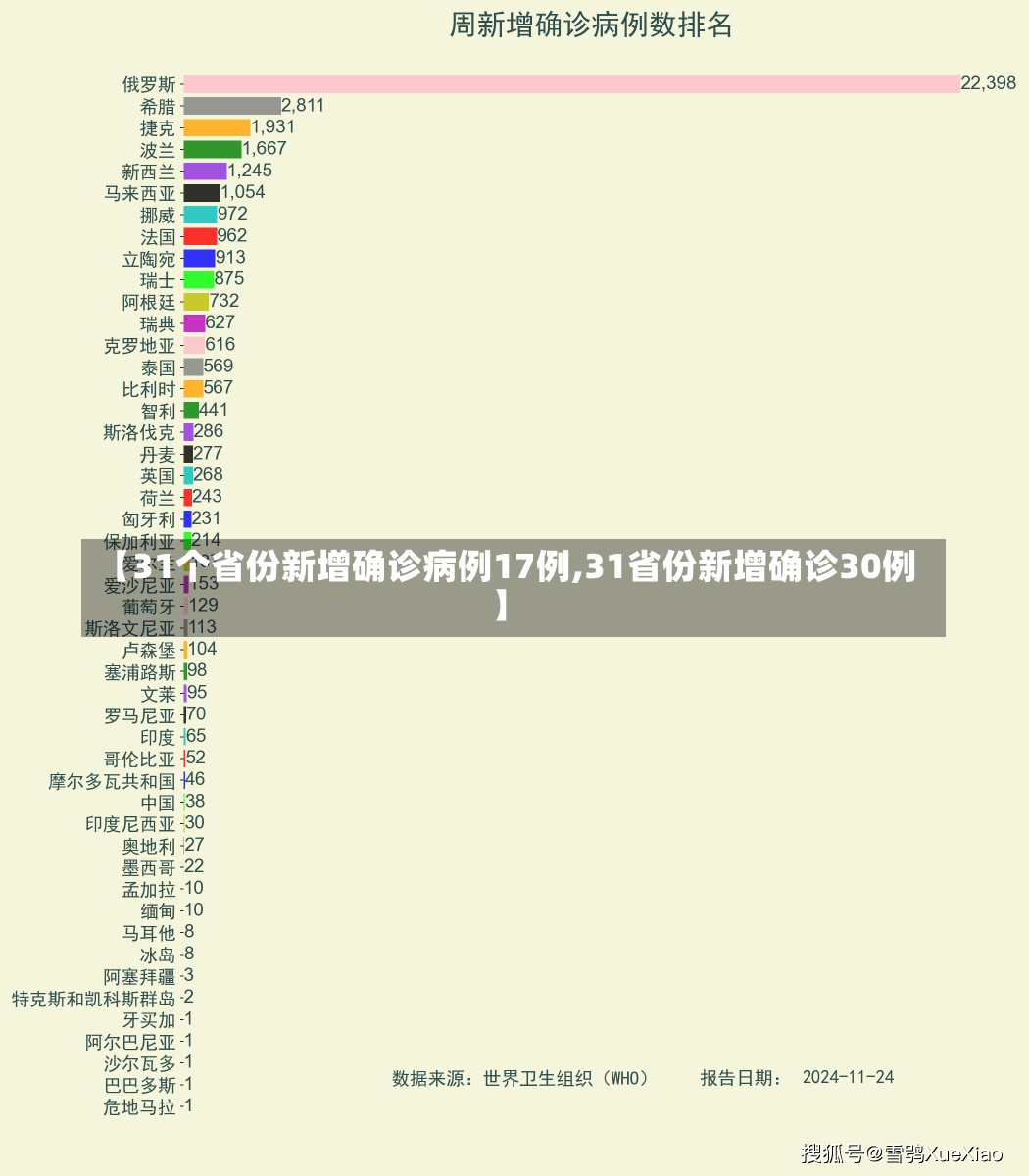 【31个省份新增确诊病例17例,31省份新增确诊30例】-第3张图片-建明新闻