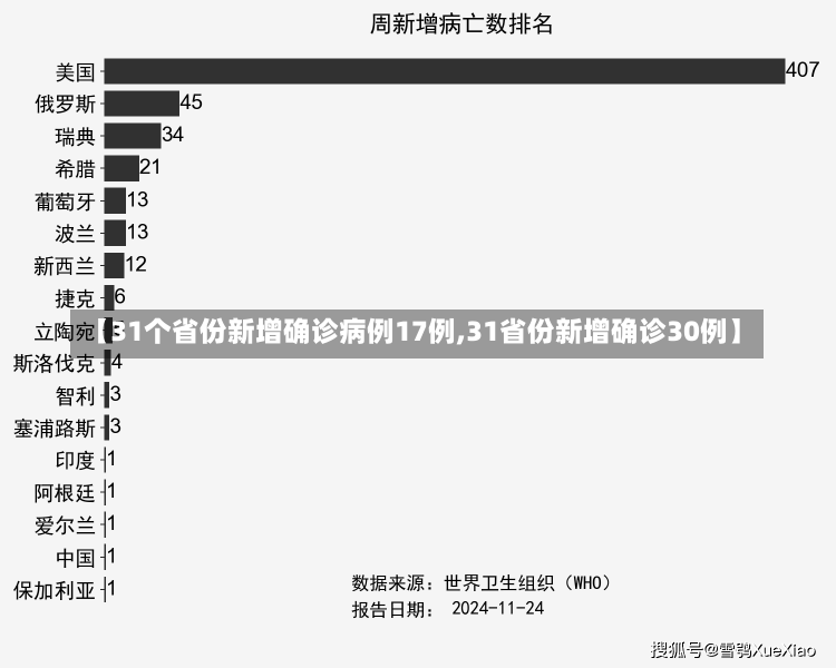 【31个省份新增确诊病例17例,31省份新增确诊30例】-第2张图片-建明新闻