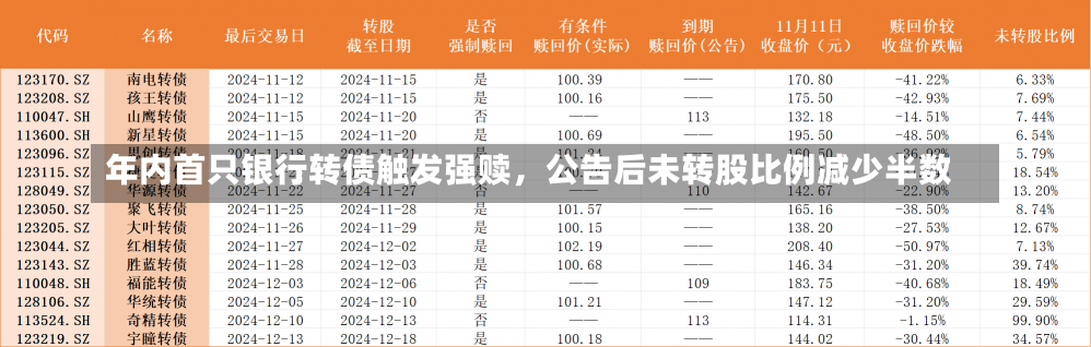 年内首只银行转债触发强赎，公告后未转股比例减少半数-第1张图片-建明新闻