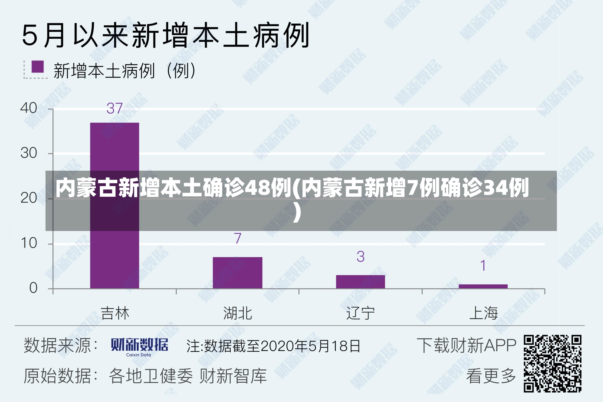 内蒙古新增本土确诊48例(内蒙古新增7例确诊34例)-第2张图片-建明新闻