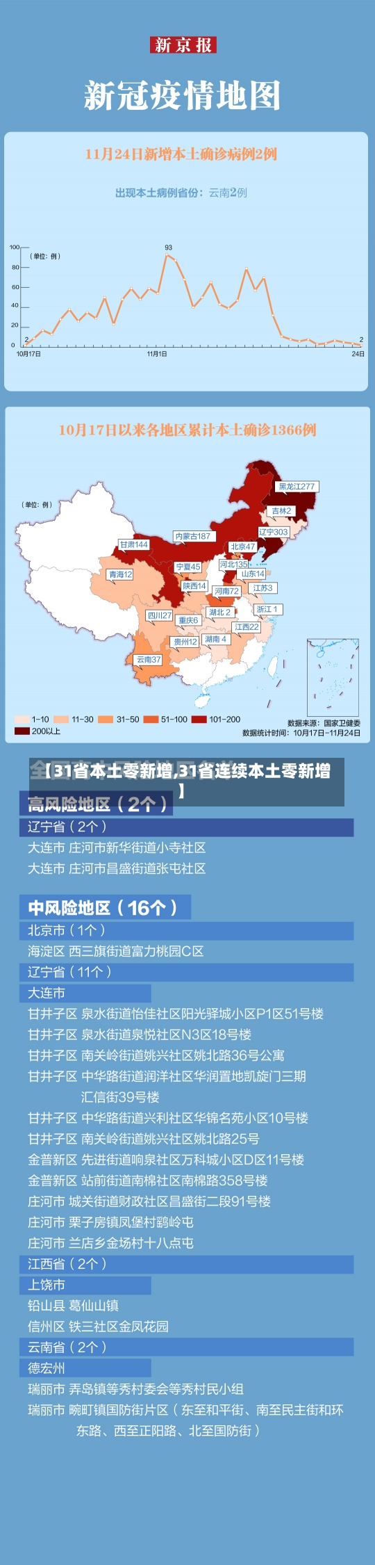 【31省本土零新增,31省连续本土零新增】-第1张图片-建明新闻