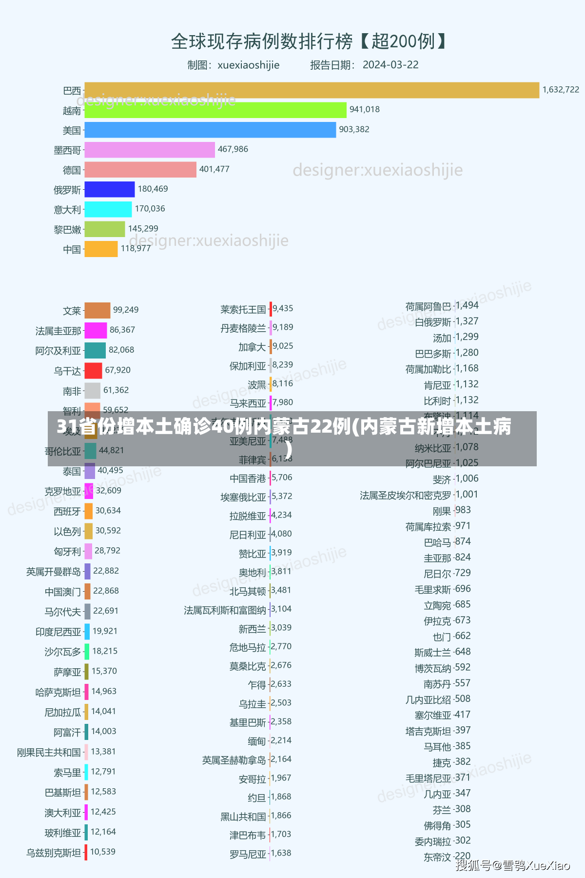 31省份增本土确诊40例内蒙古22例(内蒙古新增本土病)-第1张图片-建明新闻