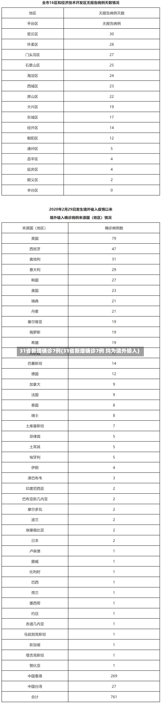 31省新增确诊7例(31省新增确诊7例 均为境外输入)-第3张图片-建明新闻