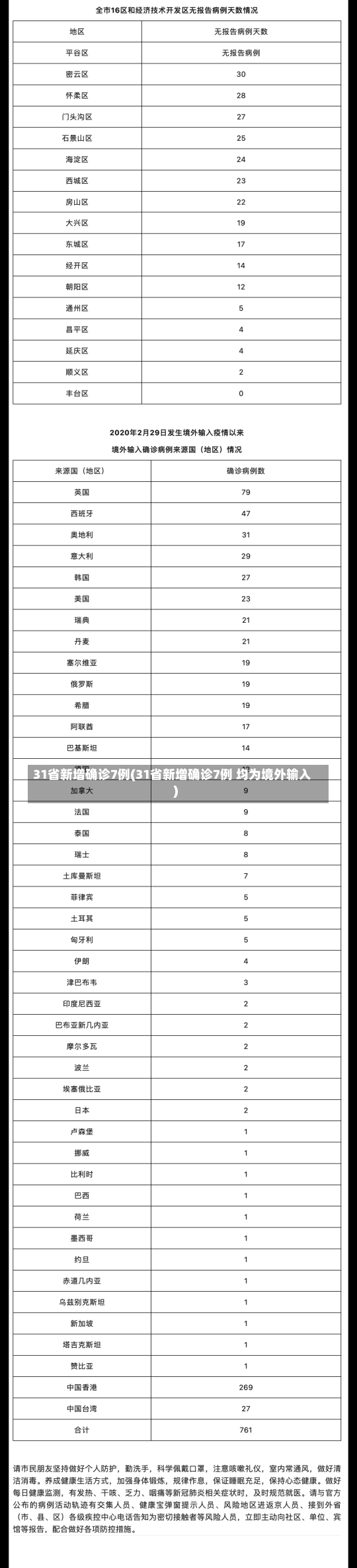 31省新增确诊7例(31省新增确诊7例 均为境外输入)-第1张图片-建明新闻