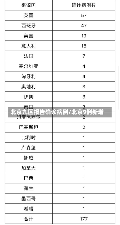 北京九区报告确诊病例/北京9例新增-第1张图片-建明新闻