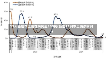 11天新增本土阳性病例超300例(新增11例本土确诊病例)-第2张图片-建明新闻