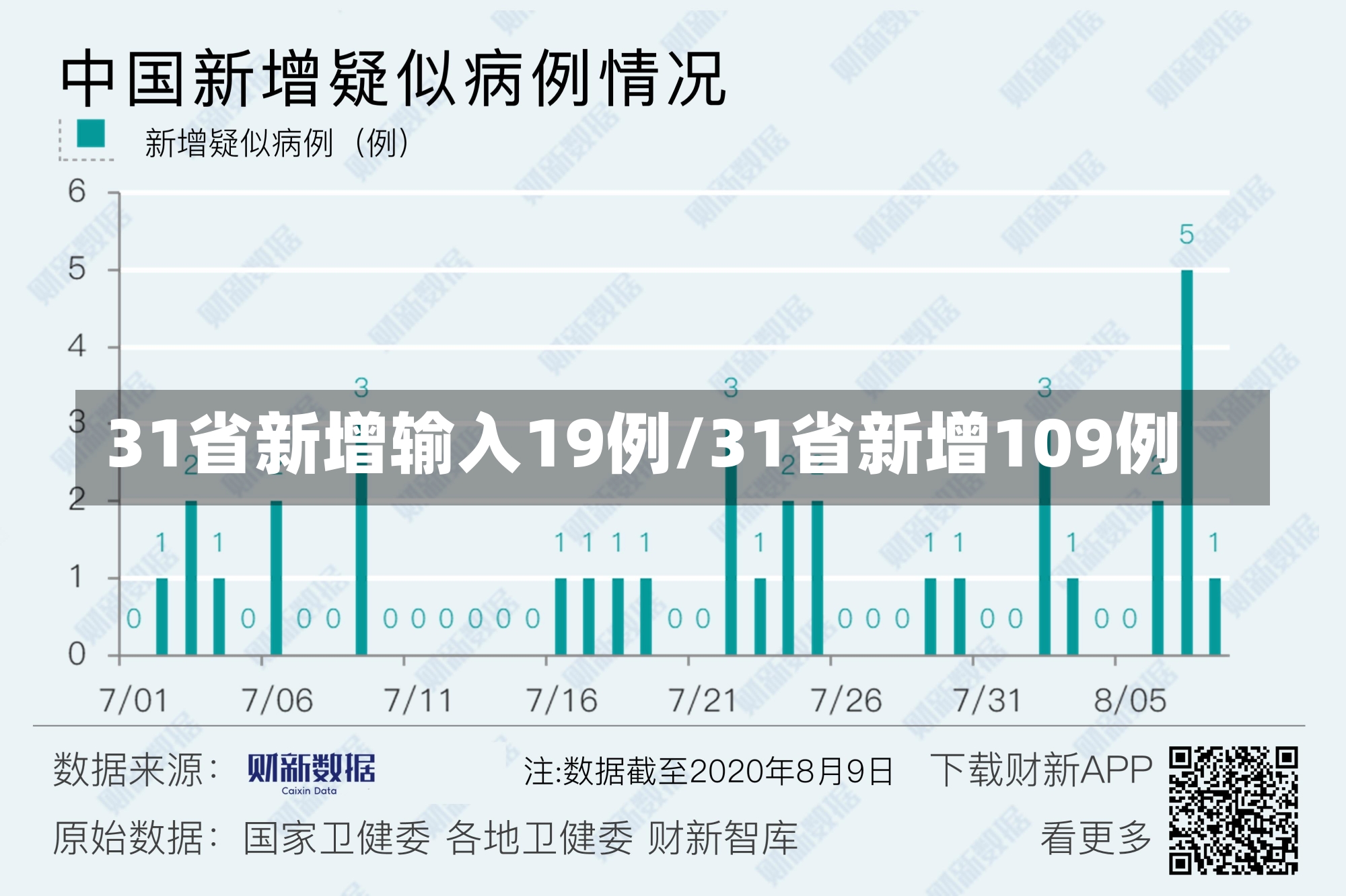 31省新增输入19例/31省新增109例-第1张图片-建明新闻