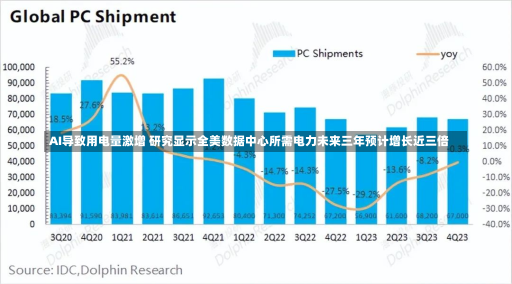 AI导致用电量激增 研究显示全美数据中心所需电力未来三年预计增长近三倍-第1张图片-建明新闻