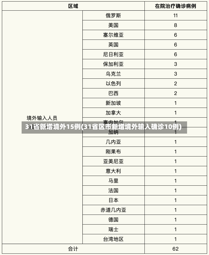 31省新增境外15例(31省区市新增境外输入确诊10例)-第2张图片-建明新闻