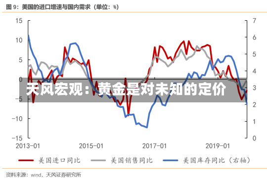 天风宏观：黄金是对未知的定价-第1张图片-建明新闻