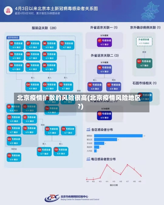 北京疫情扩散的风险很高(北京疫情风险地区?)-第1张图片-建明新闻