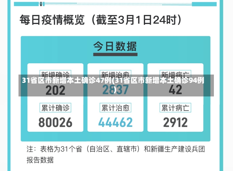 31省区市新增本土确诊47例(31省区市新增本土确诊94例)-第2张图片-建明新闻