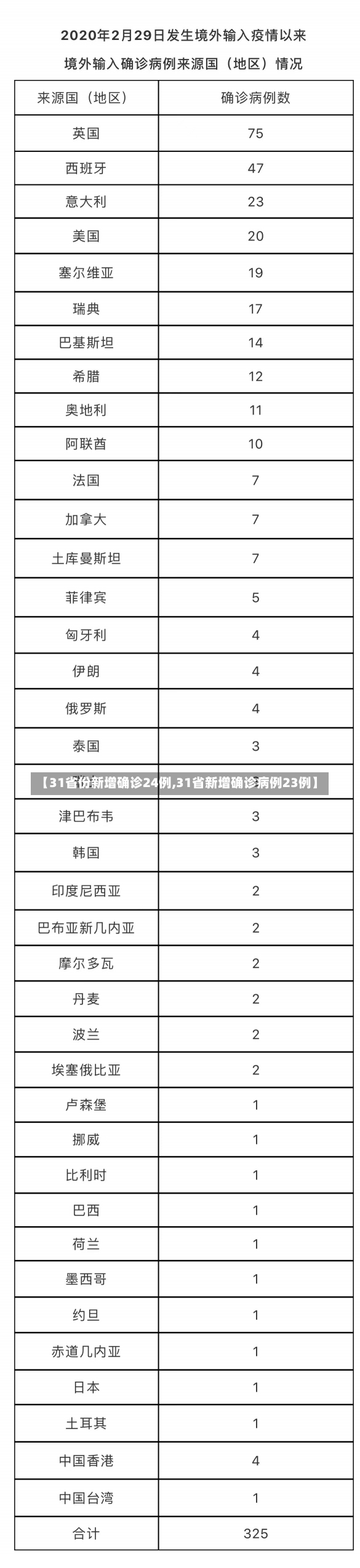 【31省份新增确诊24例,31省新增确诊病例23例】-第2张图片-建明新闻