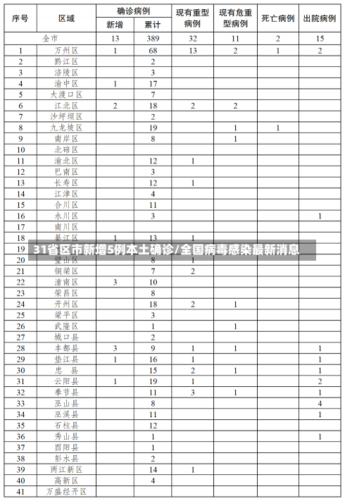 31省区市新增5例本土确诊/全国病毒感染最新消息-第2张图片-建明新闻