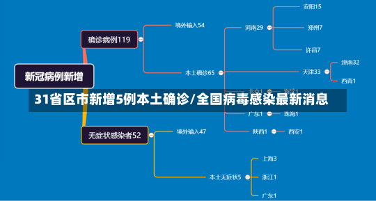 31省区市新增5例本土确诊/全国病毒感染最新消息-第1张图片-建明新闻