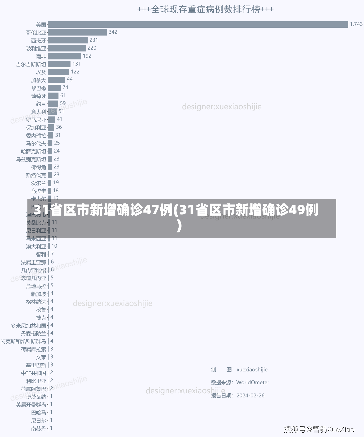 31省区市新增确诊47例(31省区市新增确诊49例)-第2张图片-建明新闻