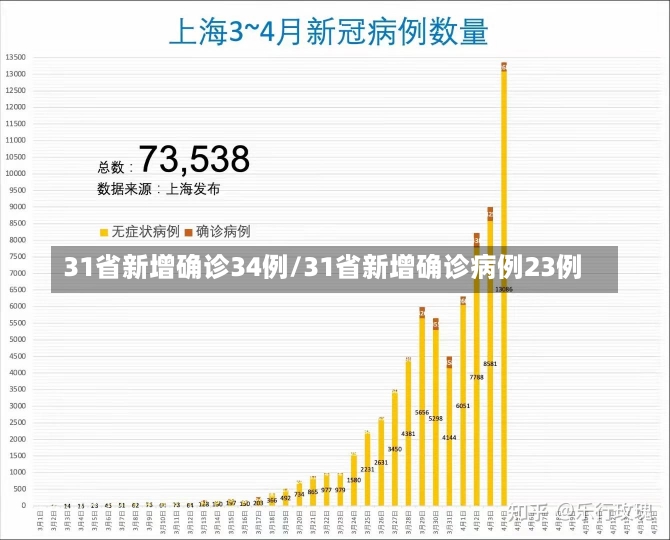 31省新增确诊34例/31省新增确诊病例23例-第3张图片-建明新闻