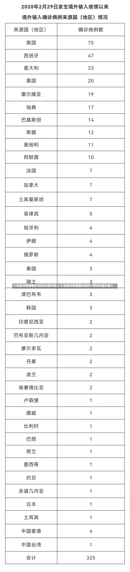 31省区市新增确诊5例均为境外输入/31省区市新增确诊病例11例均为境外输入-第3张图片-建明新闻