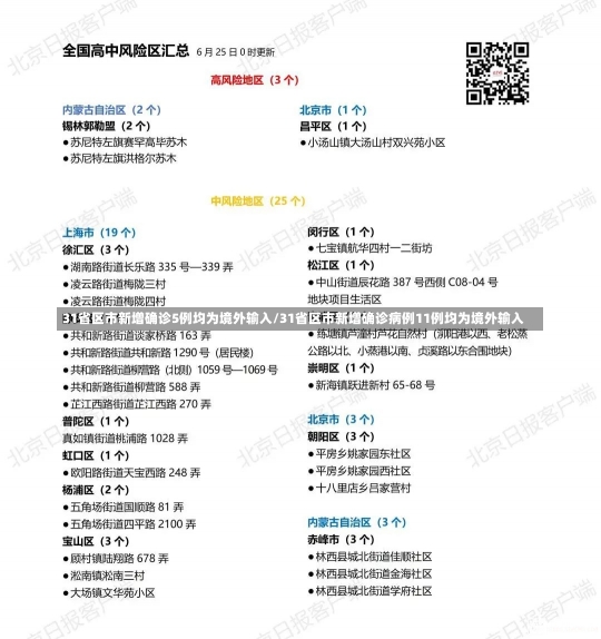 31省区市新增确诊5例均为境外输入/31省区市新增确诊病例11例均为境外输入-第2张图片-建明新闻