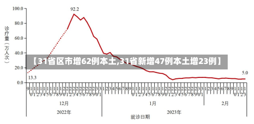 【31省区市增62例本土,31省新增47例本土增23例】-第3张图片-建明新闻