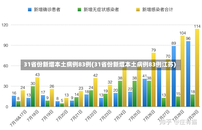 31省份新增本土病例83例(31省份新增本土病例83例江苏)-第1张图片-建明新闻