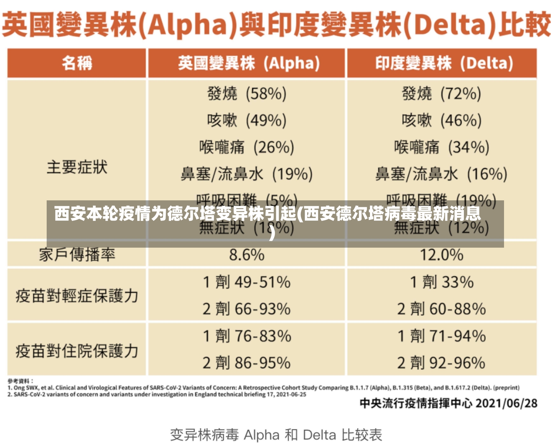 西安本轮疫情为德尔塔变异株引起(西安德尔塔病毒最新消息)-第1张图片-建明新闻