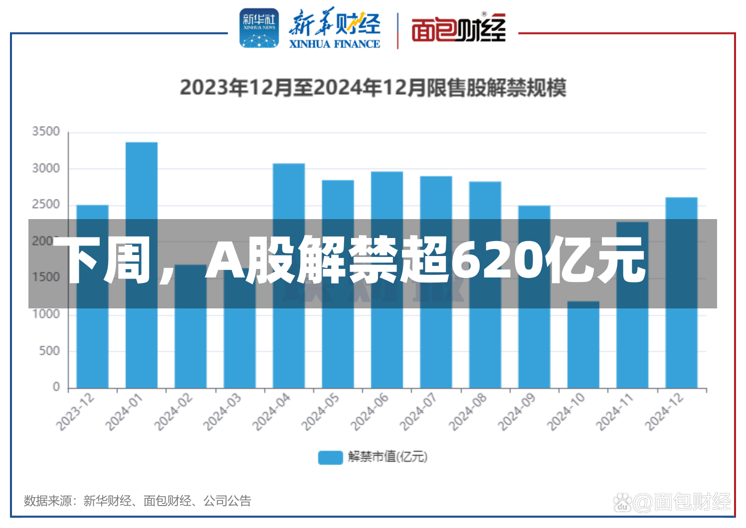 下周，A股解禁超620亿元-第1张图片-建明新闻