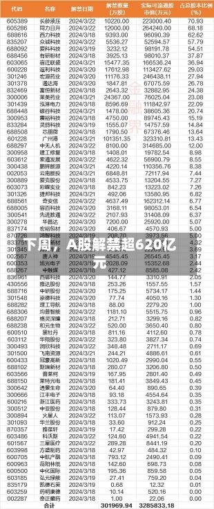 下周，A股解禁超620亿元-第2张图片-建明新闻