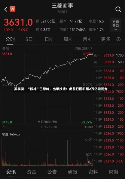 买买买！“股神”巴菲特，出手抄底！此前已囤积超2万亿元现金-第1张图片-建明新闻