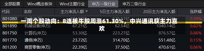 一周个股动向：8连板牛股周涨61.30%，中兴通讯获主力喜欢
-第1张图片-建明新闻