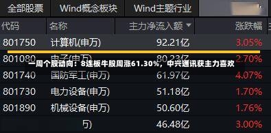 一周个股动向：8连板牛股周涨61.30%，中兴通讯获主力喜欢
-第2张图片-建明新闻