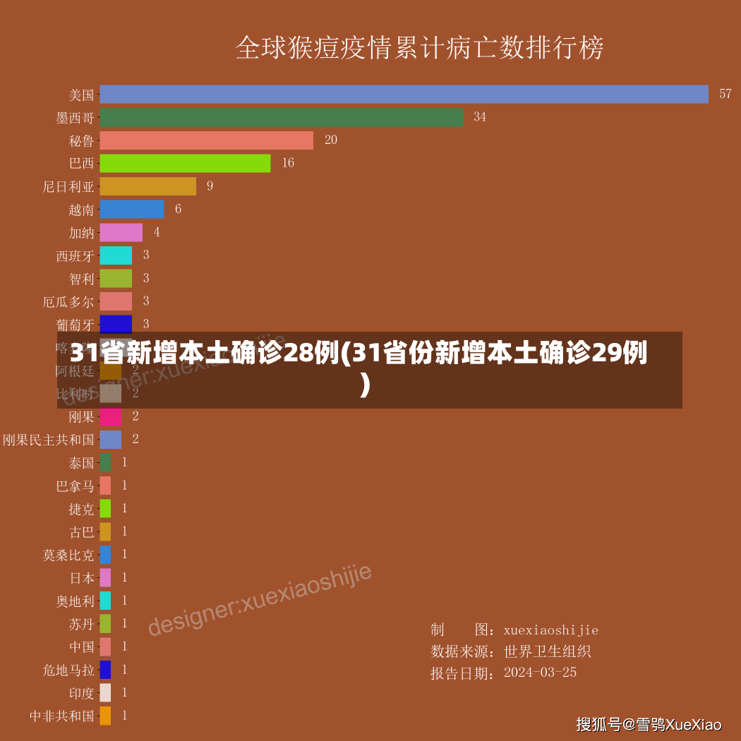 31省新增本土确诊28例(31省份新增本土确诊29例)-第3张图片-建明新闻