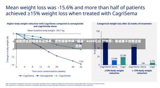 减肥药试验结果未达预期，诺和诺德市值“瘦身”4600亿元 分析师：卷减重不如卷这些方向-第2张图片-建明新闻