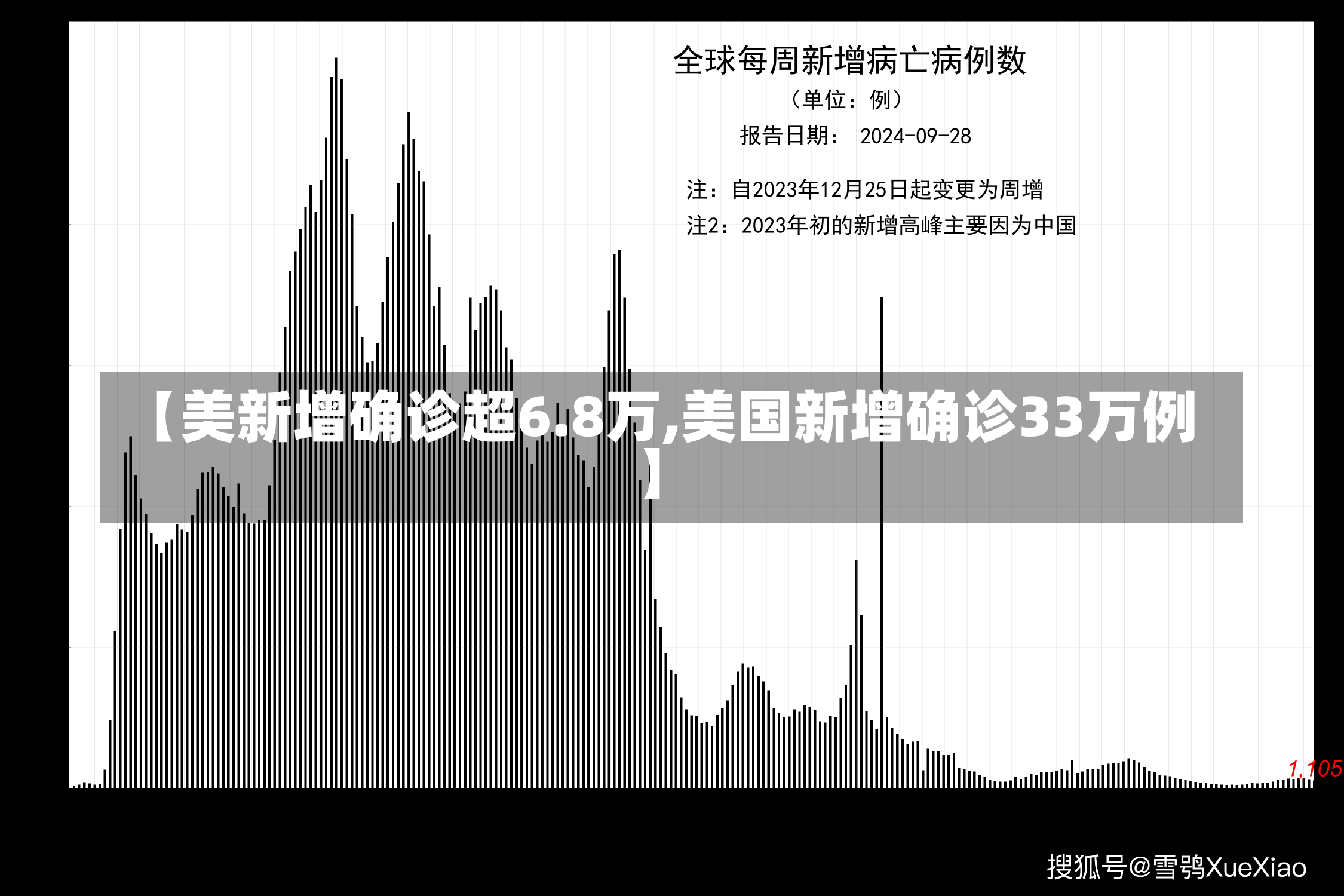 【美新增确诊超6.8万,美国新增确诊33万例】-第2张图片-建明新闻