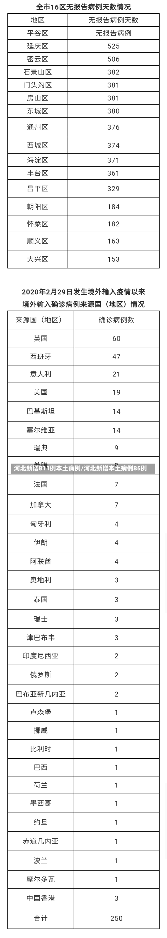 河北新增811例本土病例/河北新增本土病例85例-第3张图片-建明新闻