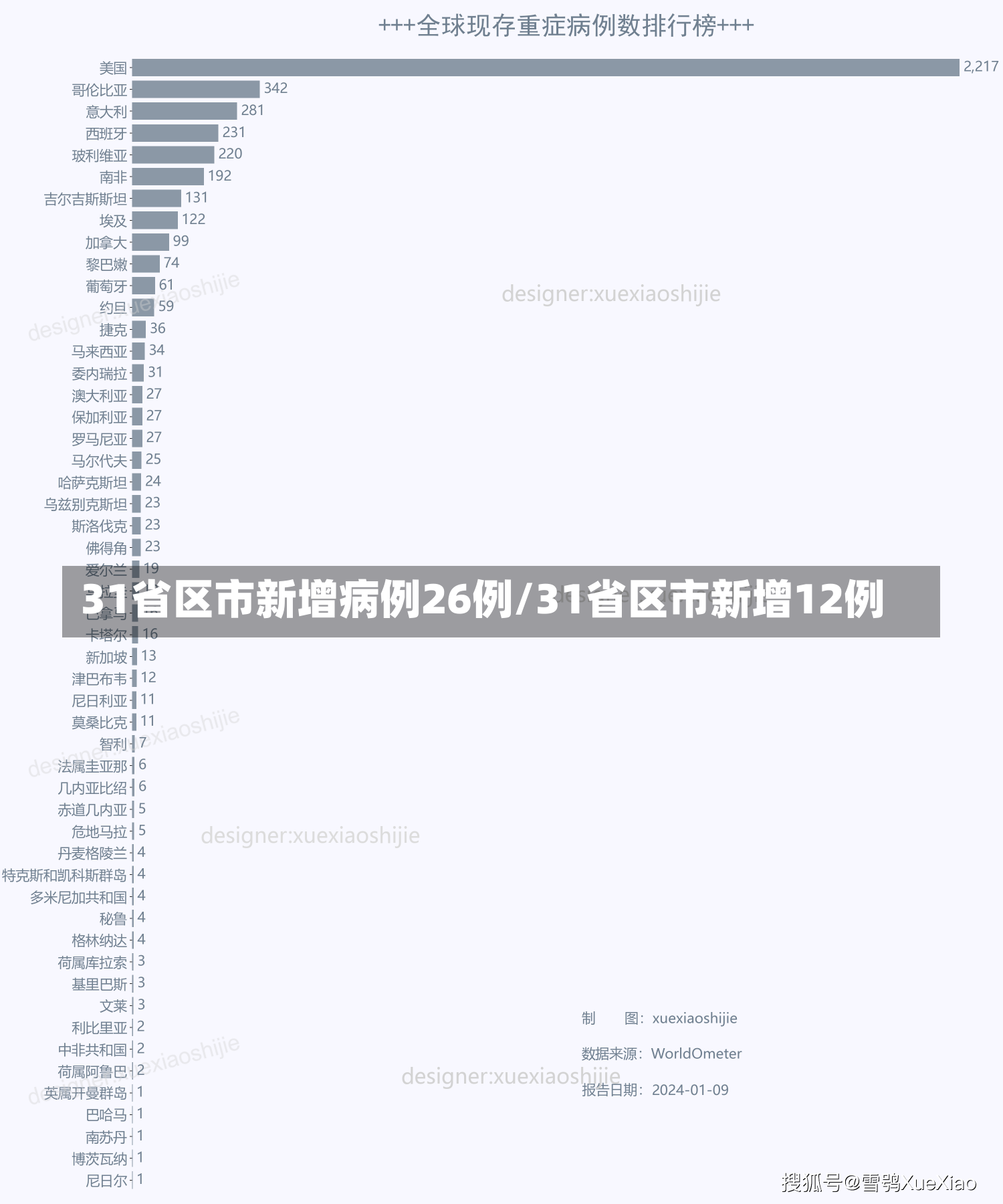 31省区市新增病例26例/31省区市新增12例-第1张图片-建明新闻