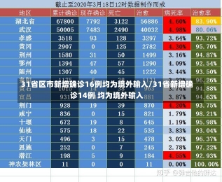 31省区市新增确诊16例均为境外输入/31省新增确诊14例 均为境外输入-第2张图片-建明新闻